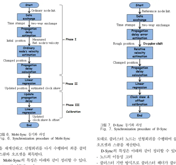 Fig. 7. Synchronization  procedure  of  D-Sync 그림 6. Mobi-Sync  동기화 과정