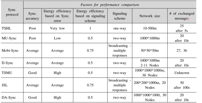 Table 1. Performance  comparison  of  time  synchronization  protocols  for  UANets기화의 정확도를 높인다