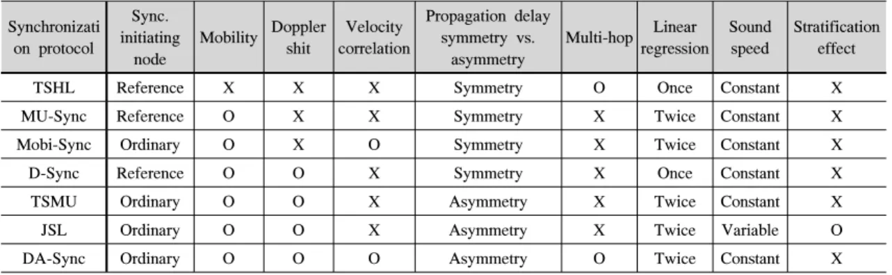 표 2. 수중 음향네트워크를 위한 시간 동기화 프로토콜 비교 Table 2. Comparisons  of  time  synchronization  protocols  for  UANets