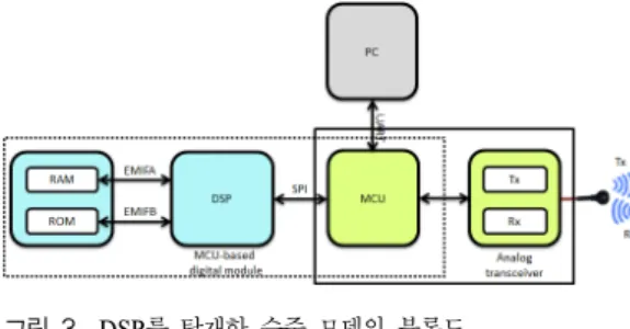 Fig. 2. Implemented  MCU-based  acoustic  modem