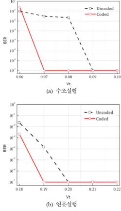 Fig. 8. Underwater  channel  impulse  response 