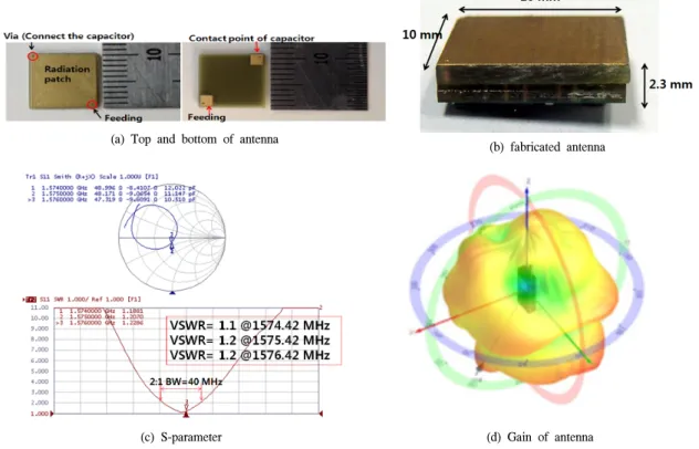 Fig. 8.  Compact  antenna  of  GPS  application