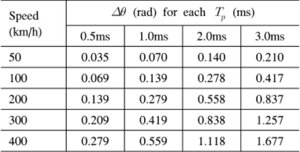 Table  1.  Phase  variation  for  different  speed  and  packet  duration  in  2.4GHz  band 