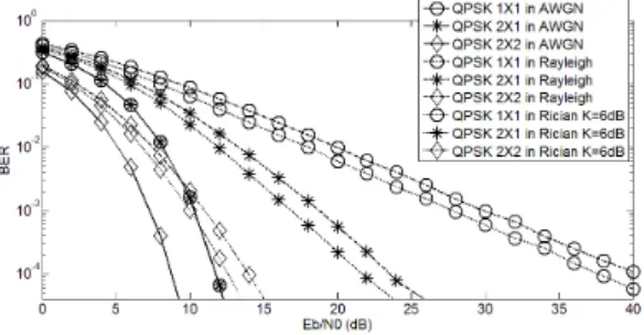 Fig. 6. QPSK에서 위상 오차에 대한 민감도 비교 그림 6. Sensitivity  comparison  for  phase  error  in  QPSKFig