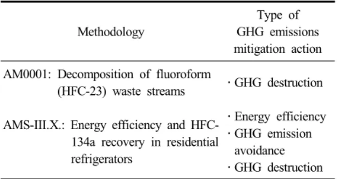 Table  1.  CDM  methodology  for  refrigerants