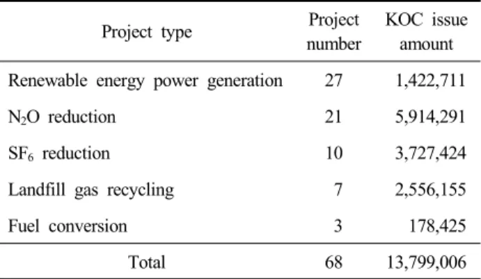 Table  3.  The  present  state  of  offset  project  for  each  type  (’15. ∼’16.5.)