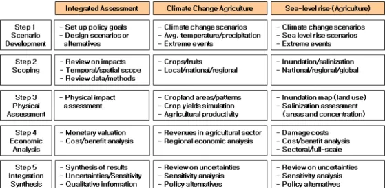 Fig.  1.  Framework  of  integrated  impact  assessment  for  climate  change  and  sea-level  rise.이는 대부분의 국내외 사례연구에서 ‘통합’을 기후변화 또는 해수면상승으로 인한 물리적영향평가와 경제성분석의 연계로 정의하여 왔기 때문이기도 한데,  기후변화로 인한 농업부문은 다른 차원의 ‘통합’에 주목할 필요가 있다