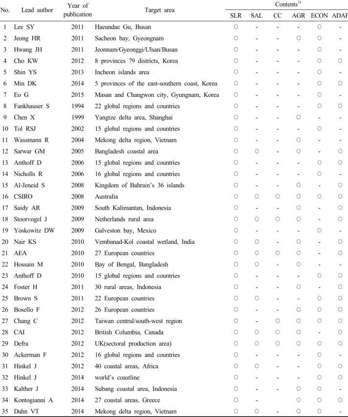 Table  2.  List  of  studies  to  address  the  impacts  of  sea-level  rise  on  agricultural  sector