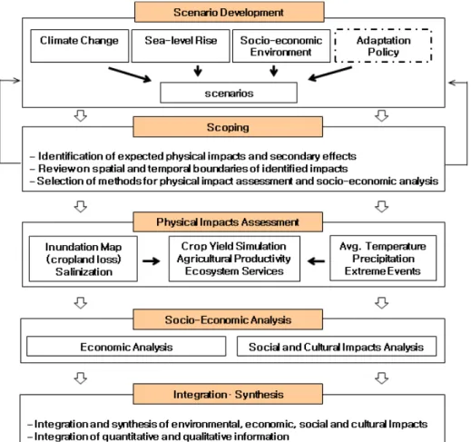 Fig.  2.  Proposed  framework  of  integrated  assessment  for  climate  change  and  sea-level  rise