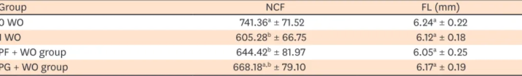 Table 1. Mean and standard deviations (SDs) of the number of cycles to failure (NCF) and the fractured length  (FL) (mm) of the tested WaveOne (WO) Primary files