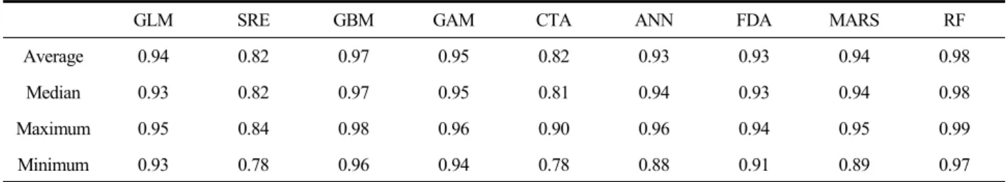 Table  2.  AUC  values  for  SDMs
