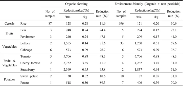 Table  1.  Estimation  of  greenhouse  gas  by  main  organic  and  environment-friendly  agricultural  products