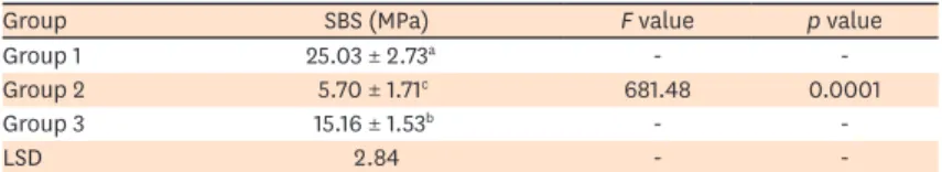 Table 3. Micro-shear bond strength(SBS) of the groups tested in this study