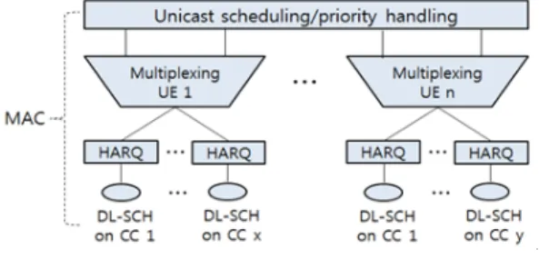 Fig. 1. Types  of  carrier  aggregation