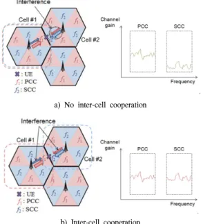 그림 5. CA  directional  시나리오에서의 간섭 상황 예시 Fig.  5.  Example  for  inter-cell  interference  in  CA  directional  scenario 스케쥴링으로써 (7)의 최적의 스케쥴링에 근사화됨과 동시에 (7)에 대비하여 그 복잡도가 매우 낮다