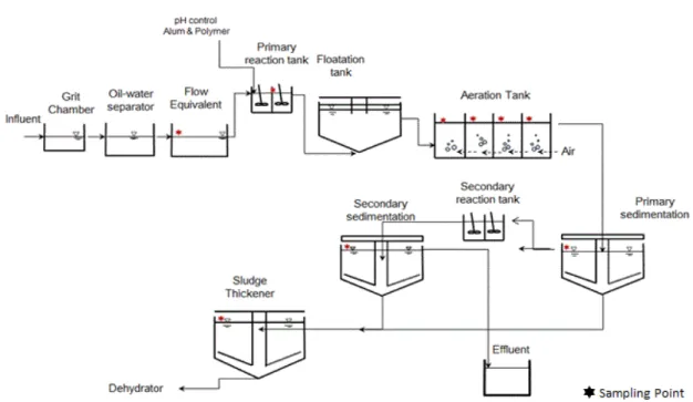 Fig.  1.  Schematic  diagram  of  the  wastewater  treatment  process.