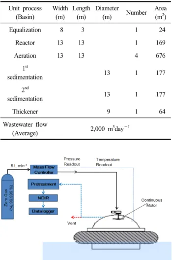 Table  1.  Operational  parameters  of  the  wastewater  treat-  ment  processes Unit  process  (Basin) Width (m) Length (m) Diameter (m) Number Area (m2)  Equalization   8   3 1   24 Reactor  13 13 1 169 Aeration  13 13 4 676 1 st sedimentation 13 1 177 2