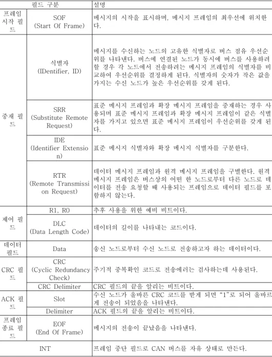 표 1. 1확장 CAN 메시지 프레임의 필드 영역 Tabl e1. 1Fi el dsofextendedCAN messageframe