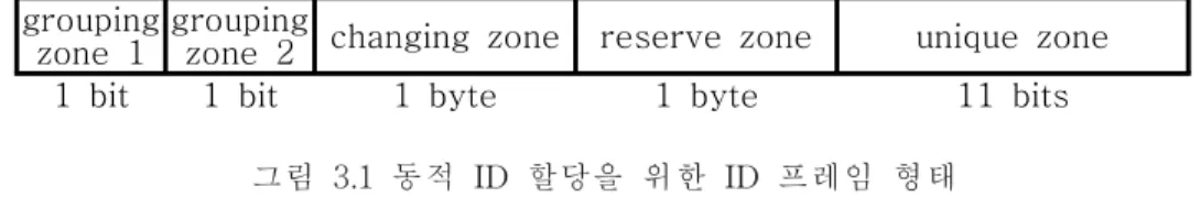 그림 3. 1동적 ID 할당을 위한 ID 프레임 형태 Fi g.3. 1ID confi gurati onforDynami cID al l ocati on.
