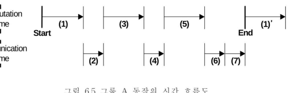 표 6. 1에서 보여준 각 단계별 수행 시간은 그룹 A만 동작하였을 경우이다.하 지만,그룹 A,C의 메시지가 산발적으로 발생하였을 경우의 메시지의 충돌로 인 한 그룹 A , B , C의 메시지 전송지연 발생한다.따라서 시뮬레이터가 동작할 때 표 6