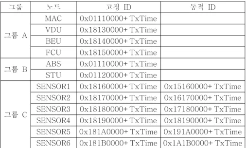표 6. 2각 그룹별 노드의 고정 ID 및 동적 ID 설정 Tabl e6. 2Fi xedanddynami cID foreachnode
