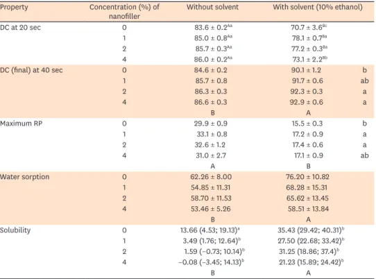 Table 1. Degree of conversion (DC; %), rate of polymerization (RP; %/sec), water sorption (μg/mm 3 ), and  solubility (μg/mm 3 ) of ethanol-solvated and non-solvated experimental dental adhesives, according to the  nanofiller content and the presence or ab