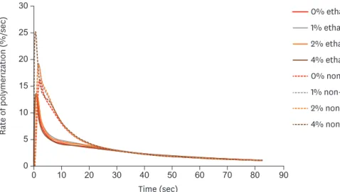 Figure 1. Graphical representation of the real-time conversion of ethanol-solvated and non-solvated experimental  dental adhesives, according to the nanofiller content and the presence or absence of solvent.