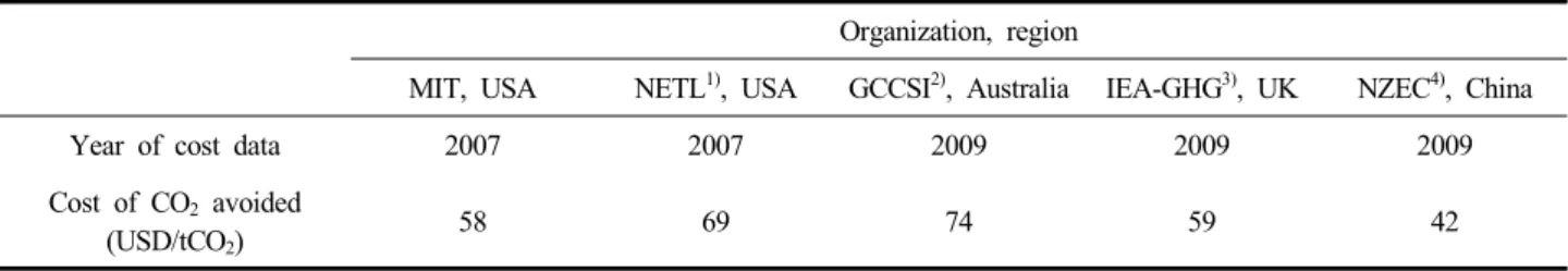 Table  1.  Cost  of  CO 2   avoided  (IEA,  2010)