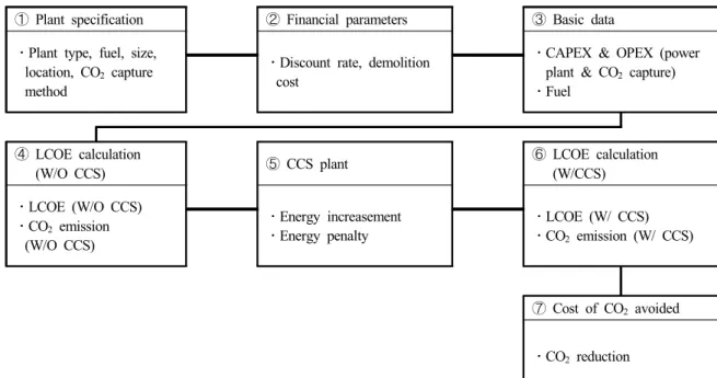 Fig.  4.  Algorithm  for  Techno-economic  analysis  of  CCS.