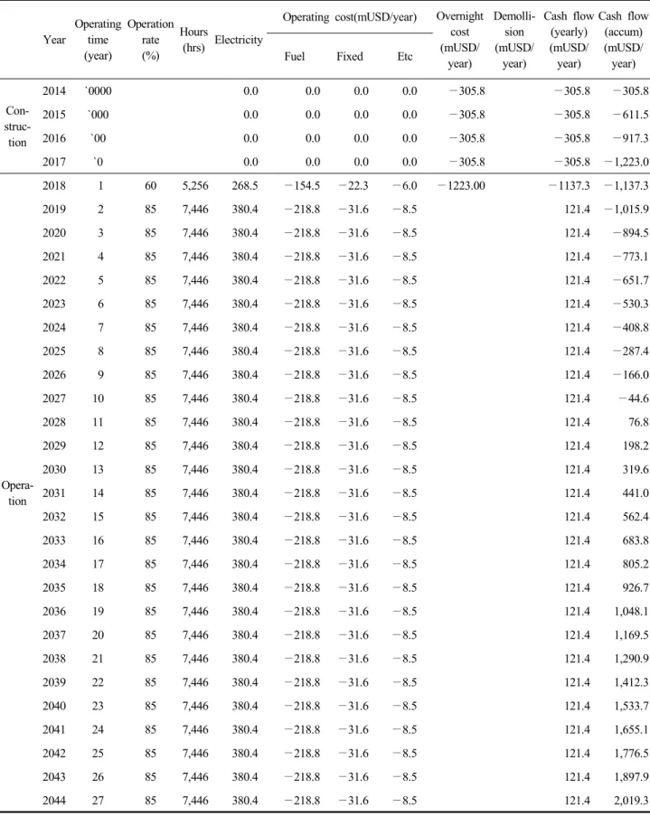 Table  3.  Cash  flow  analysis  for  reference  case Year Operating time (year) Operationrate(%) Hours(hrs) Electricity