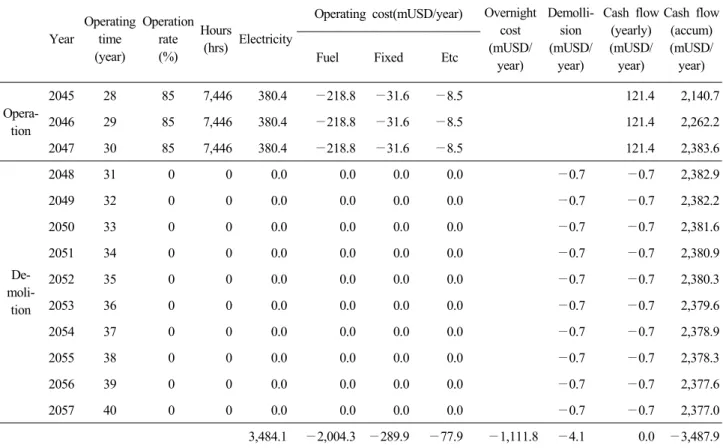 Table  3.  Continued Year Operating time (year) Operationrate(%) Hours(hrs) Electricity