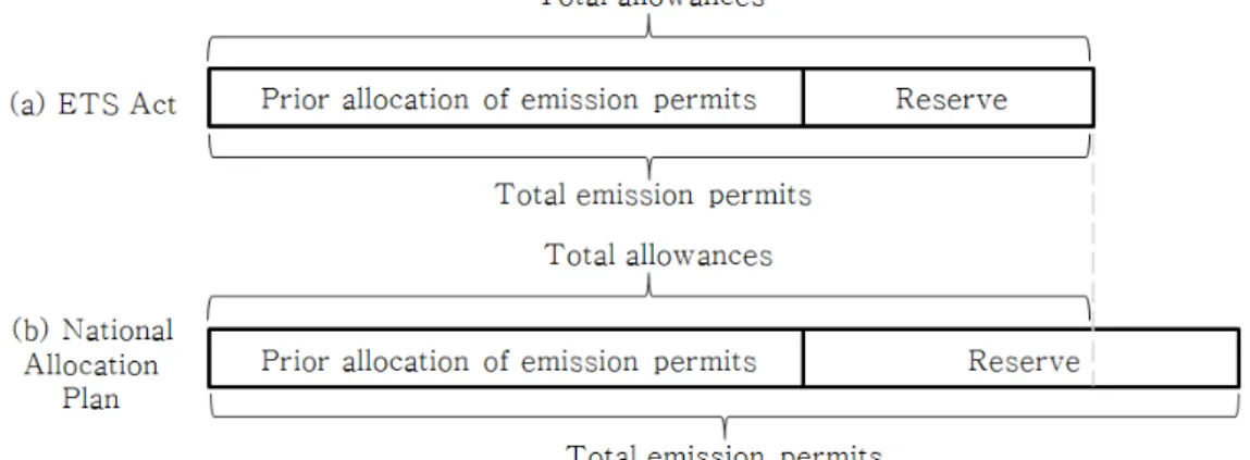 Fig.  1.  Comparison  between  total  allowances  and  total  emission  permits  in  the  ETS  Act  and  the  National  Allocation  Plan.