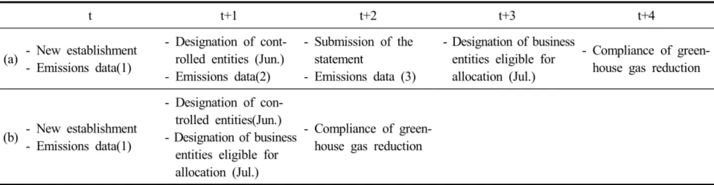 Table  1.  Comparison  of  the  schedules  of  designation  of  business  entities  eligible  for  allocation  under  the  different  requirements