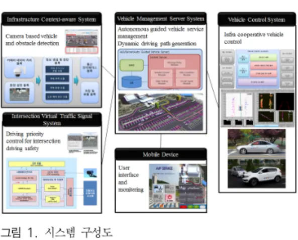 그림 2. 수퍼프레임 구조 Fig. 2. Superframe  Structure그림 1. 시스템 구성도