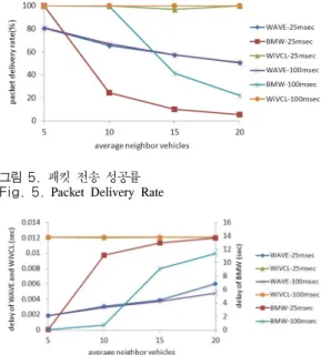 그림 5. 패킷 전송 성공률 Fig. 5. Packet  Delivery  Rate