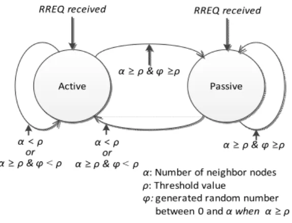 Fig. 1. A  Diagram  of  Node  Status   멤버,  클러스터 내에서 재전송할 수 있는 클러스터 헤더,  재전송을 하지 않는 멤버로 노드의 기능을 한정하여 브로드캐스팅 패킷 수를 감소시키는 방법이다