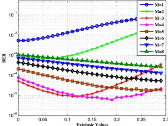 Figure  4  compares  the  system  quality  in  four  cases,  namely,  I-2D  SOVA  with  NF,  I-2D  SOVA  without  NF,  conventional  2D-SOVA,  conventional  2D-SOVA  with  NF
