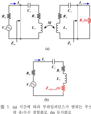Fig. 1.  (a)  Equivalent  circuit  for  Tx  and  Rx  antennas  with  time-variant  load  impedance,  (b)  equivalent  circuit  for  Tx