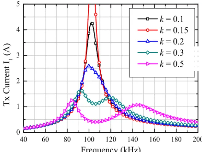 Fig. 6.  Different  peak  current  magnitude  with  resonant  fre- fre-quency  separation