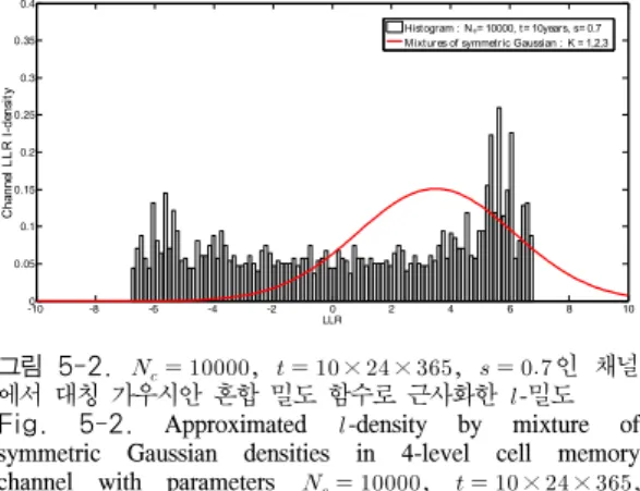 Fig.  5-1.  Approximated   -density  by  Gaussian  mixture  model  in  4-level  cell  memory  channel  with  parameters 
