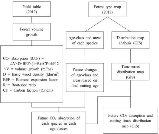 Fig.  2.  Flow  chart  for  assessing  effect  of  shortened  final  cutting  age  on  future  CO 2   absorption  of  forest.