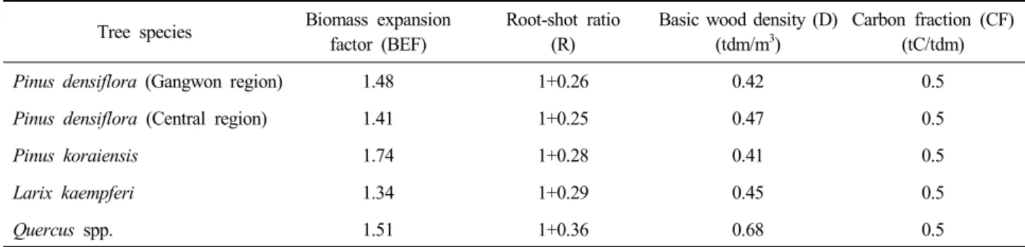 Table  3.  Emission/absorption  factors  for  each  tree  species