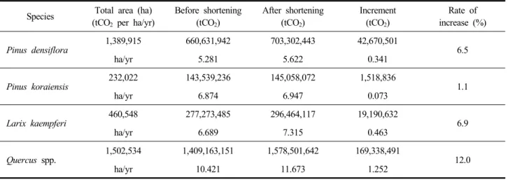 Table  6.  Total  area,  CO 2   absorption,  increment  and  rate  of  increase  and  their  averages  by  1  ha  per  year  of  each  species 