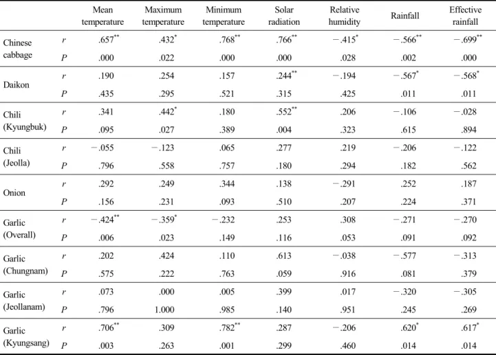 Table  1.  Pearson  correlation  coefficient  of  each  crops  between  crop  yield  and  meteorological  factor  Mean  temperature Maximum  temperature Minimum  temperature Solar radiation Relative 