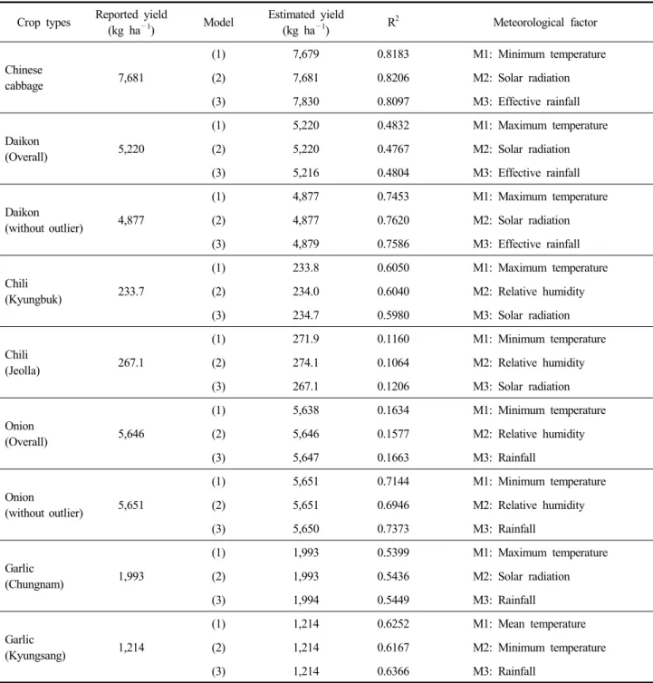 Table  2.  The  result  of  each  crops  and  models 