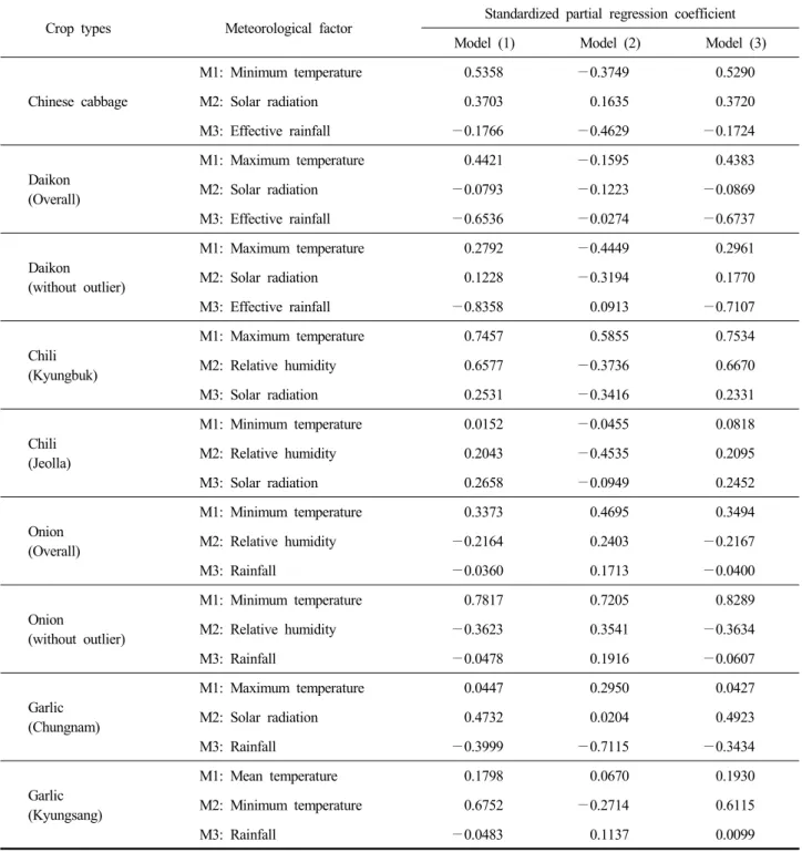 Table  3.  Estimation  of  contribution  level  on  each  model  result