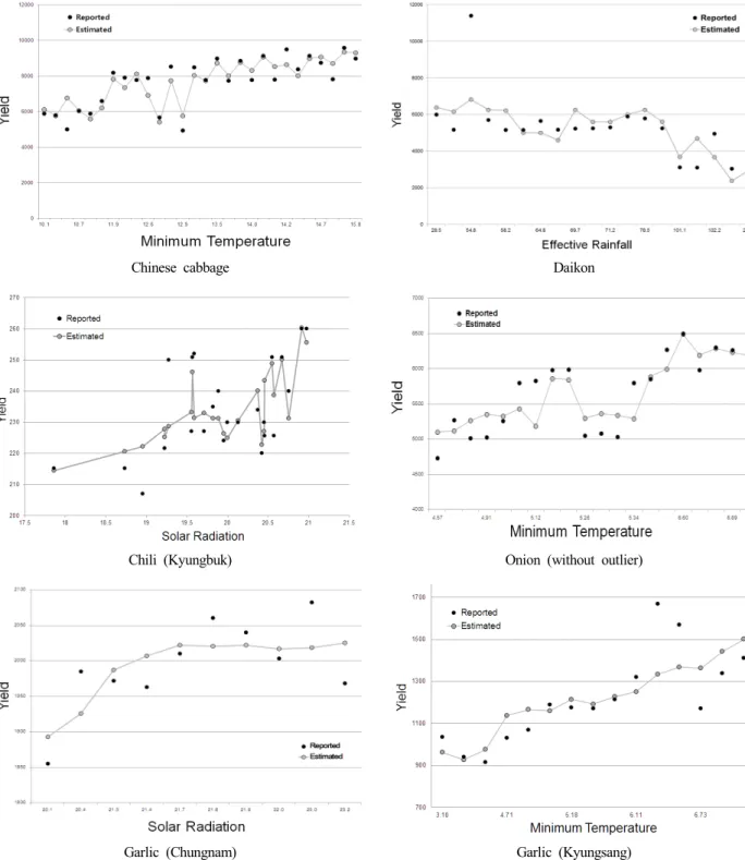 Fig.  2  Change  of  reported  yield  and  estimated  yield  according  to  key  meteorological  factor.