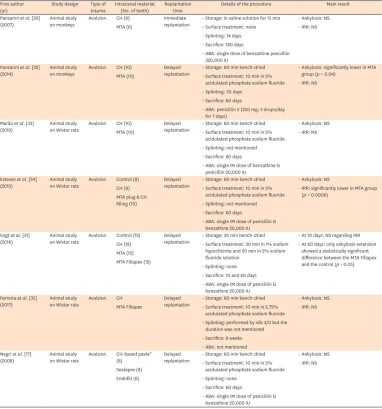 Table 1. Characteristics of the selected articles First author  