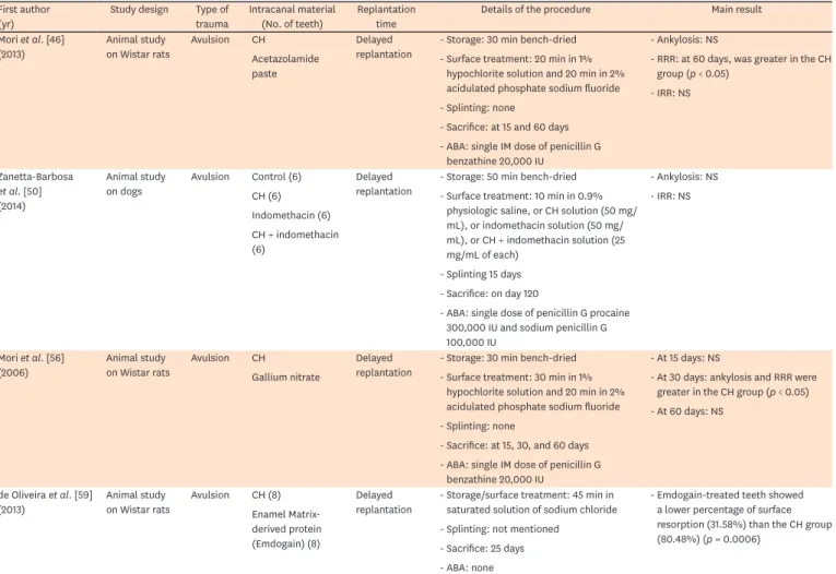 Table 1. (Continued) Characteristics of the selected articles