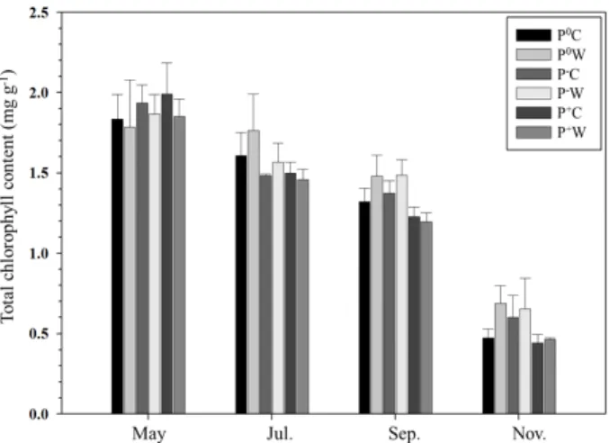 Fig.  2.  Total  chlorophyll  content  for  Pinus  densiflora  seed-  lings  with  warming  and  precipitation  manipulation  in  2014